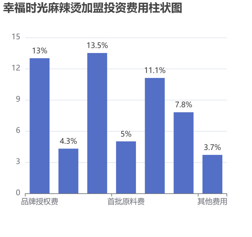 幸福時光麻辣燙加盟投資費用柱狀圖表