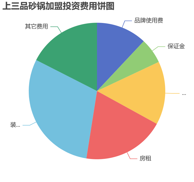 上三品砂鍋加盟投資費用餅狀圖表