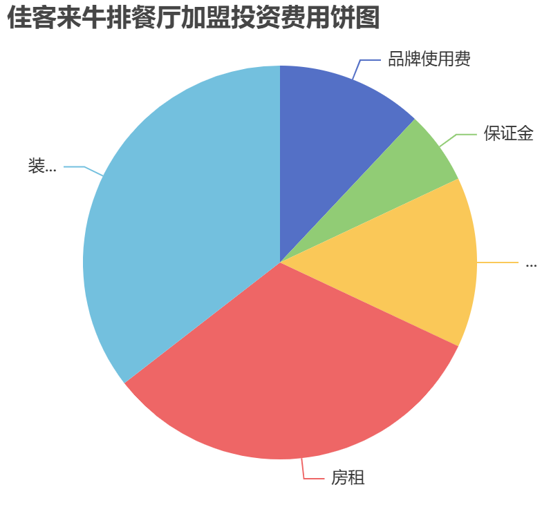 佳客來牛排餐廳加盟投資費用餅狀圖表