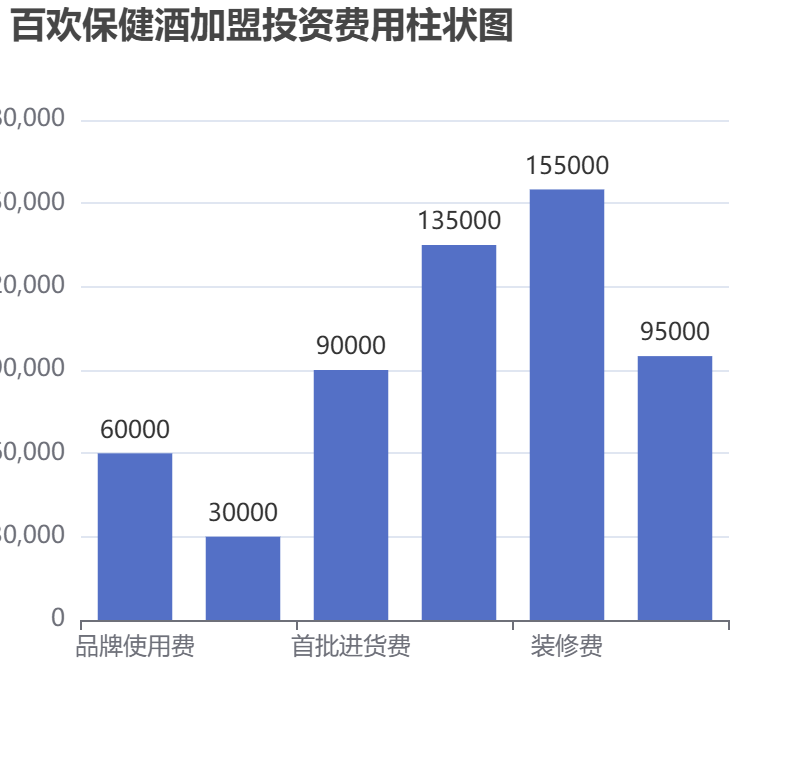 百歡保健酒加盟投資費用柱狀圖表