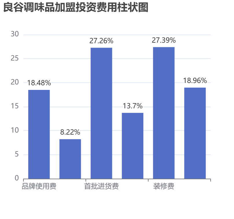 良谷調味品加盟投資費用柱狀圖表