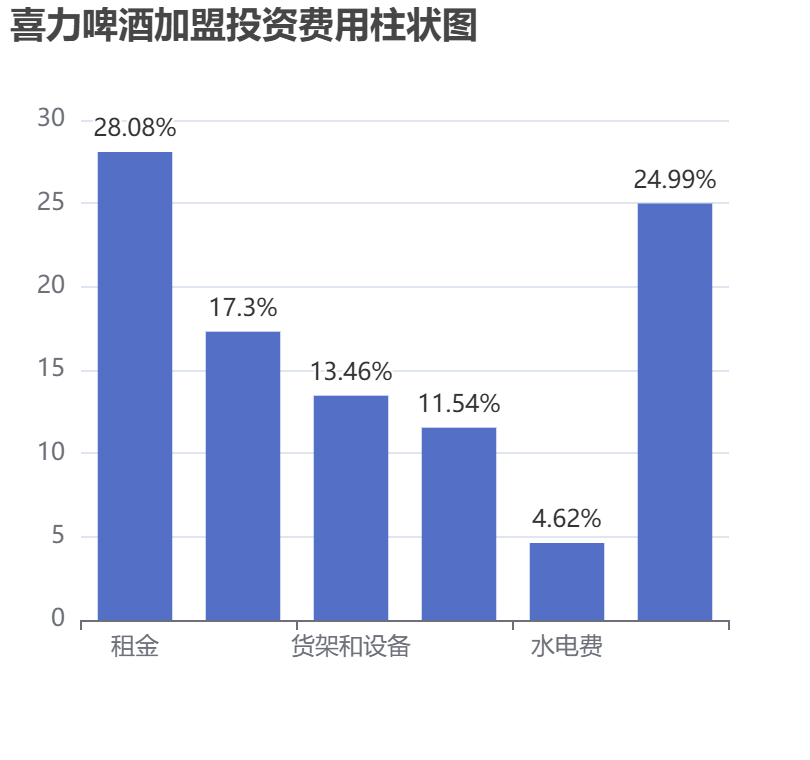 喜力啤酒加盟投資費用柱狀圖表