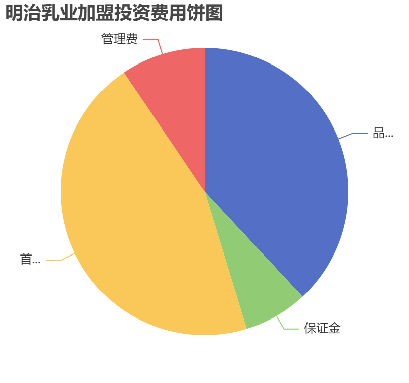 明治乳業加盟投資費用餅狀圖表