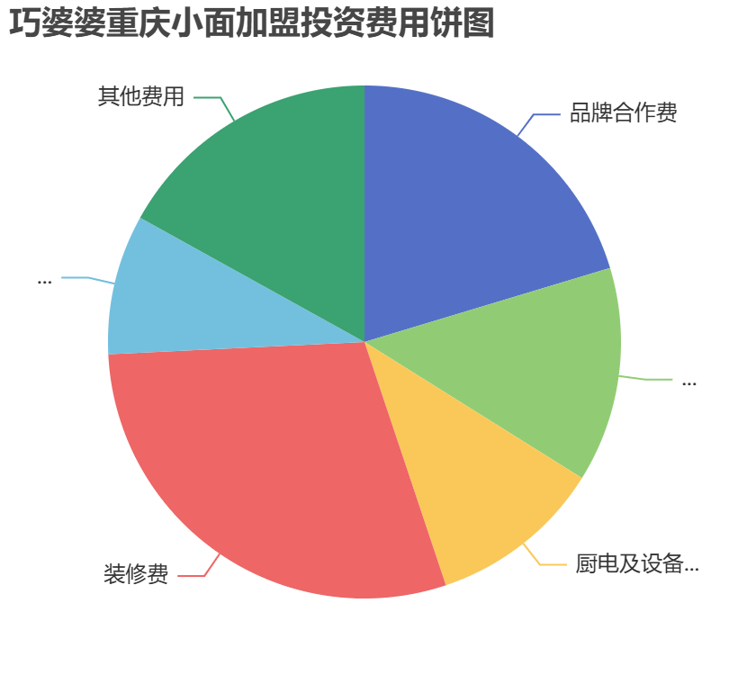 巧婆婆重慶小面加盟投資費用餅狀圖表