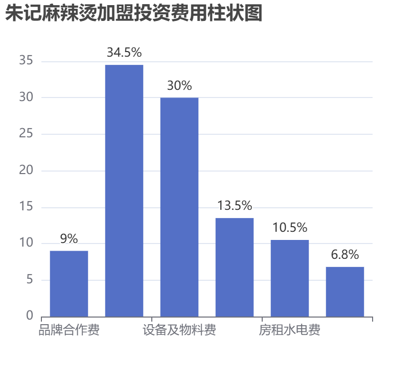 朱記麻辣燙加盟投資費用柱狀圖表