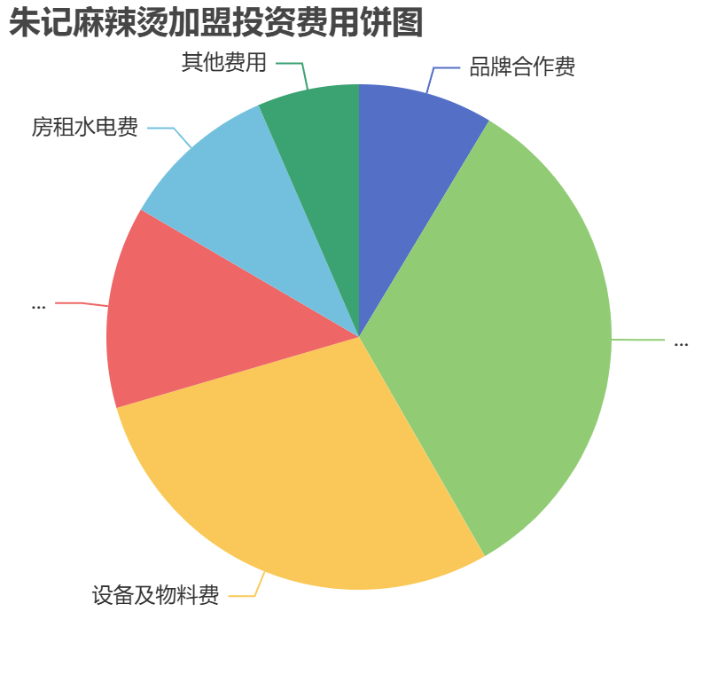 朱記麻辣燙加盟投資費用餅狀圖表