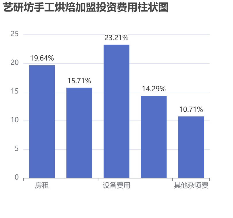 藝研坊手工烘焙加盟投資費用柱狀圖表