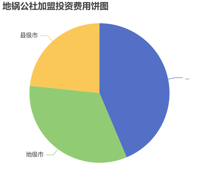 地鍋公社加盟投資費用餅狀圖表