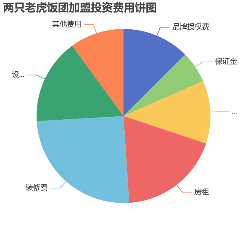 兩只老虎飯團加盟投資費用餅狀圖表