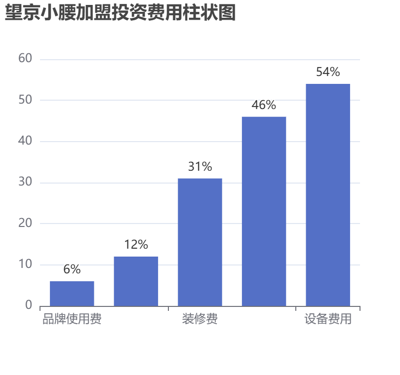 望京小腰加盟投資費用柱狀圖表
