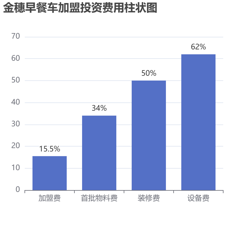 金穗早餐車加盟投資費用柱狀圖表
