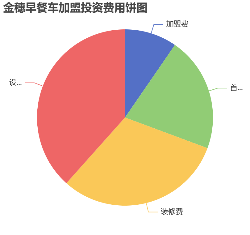 金穗早餐車加盟投資費用餅狀圖表