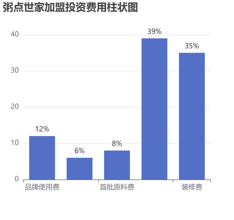 粥點世家加盟投資費用柱狀圖表