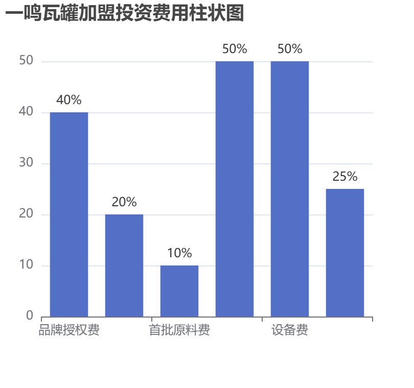 一鳴瓦罐加盟投資費用柱狀圖表