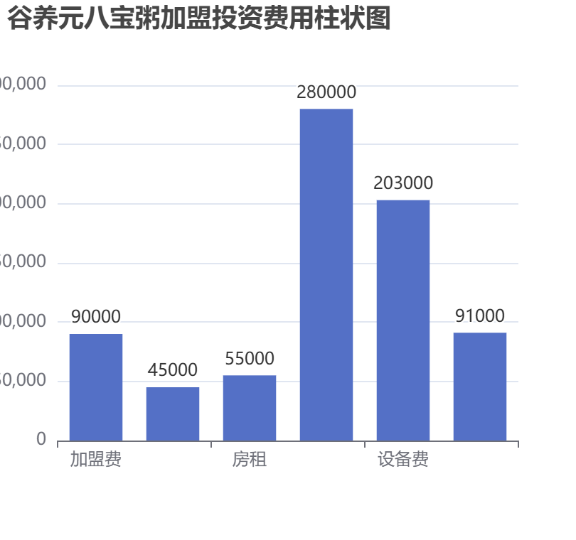 谷養元八寶粥加盟投資費用柱狀圖表