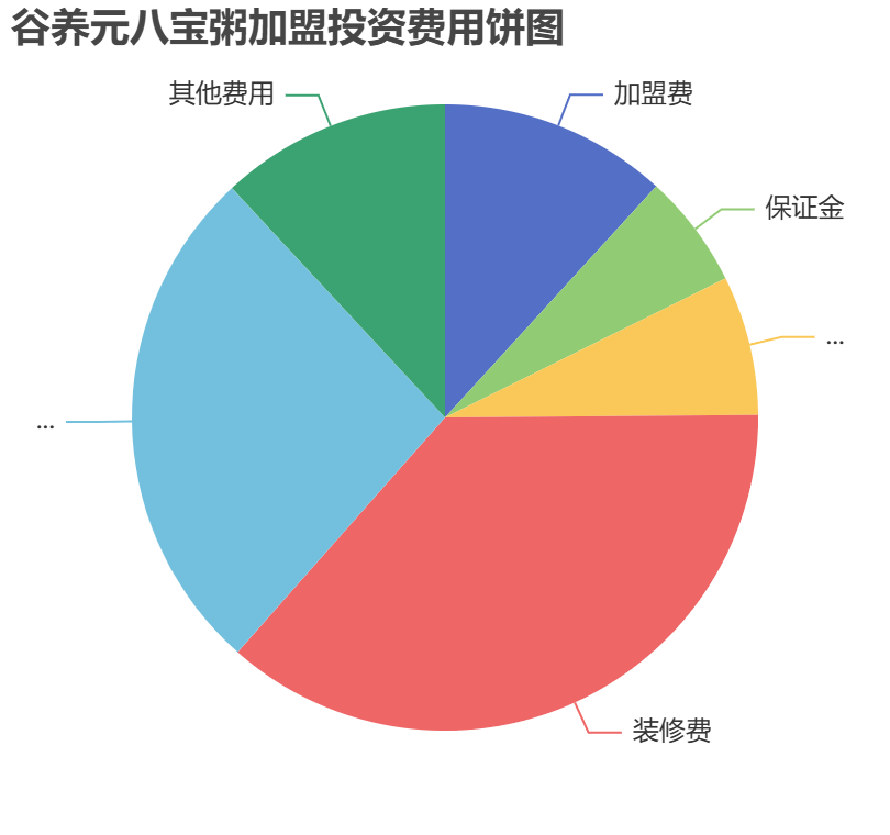谷養元八寶粥加盟投資費用餅狀圖表