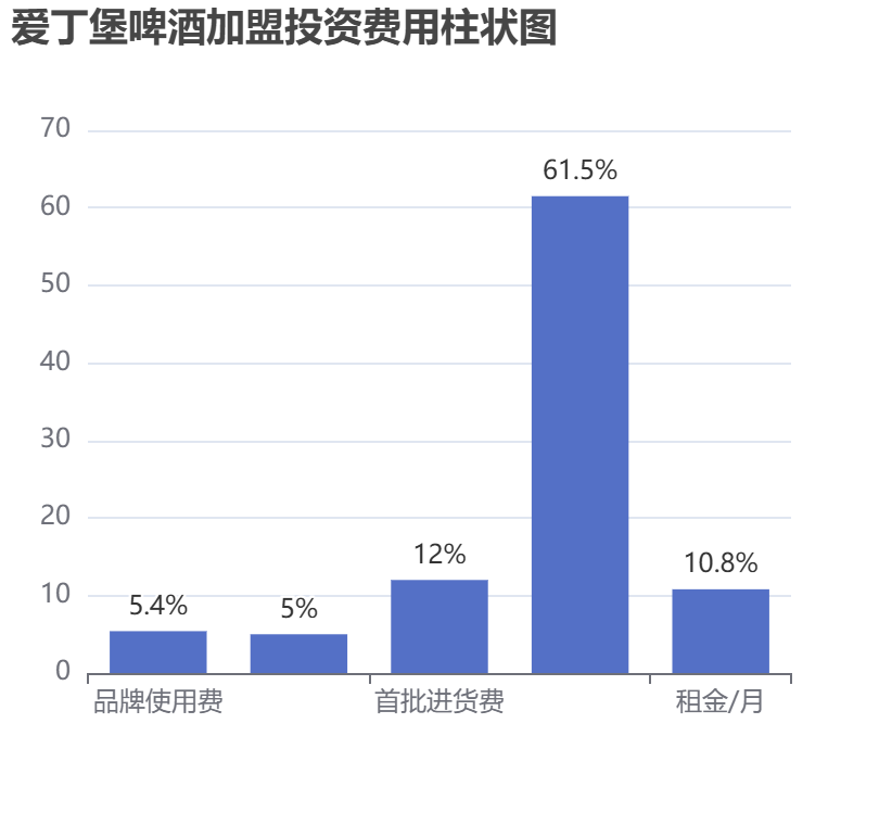 愛丁堡啤酒加盟投資費用柱狀圖表