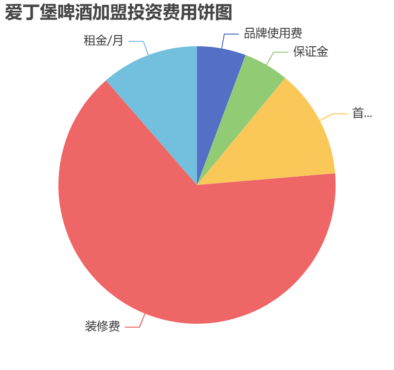 愛丁堡啤酒加盟投資費用餅狀圖表