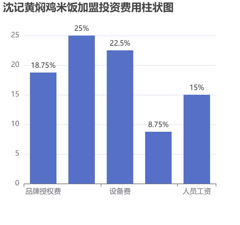 沈記黃燜雞米飯加盟投資費用柱狀圖表