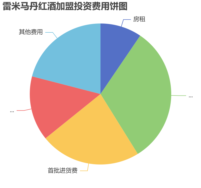 雷米馬丹紅酒加盟投資費用餅狀圖表