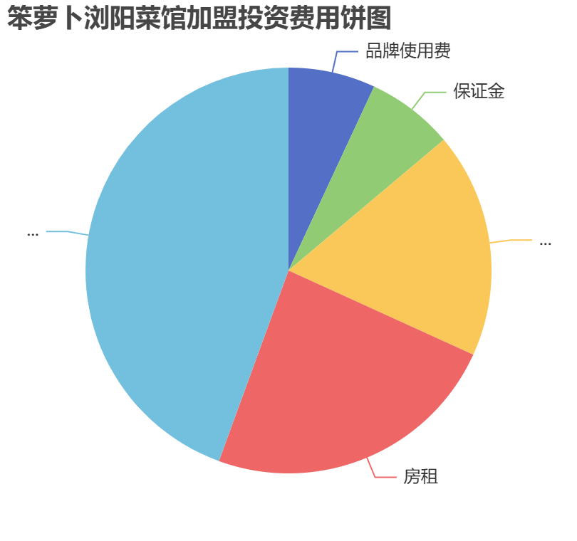 笨蘿卜瀏陽菜館加盟投資費用餅狀圖表