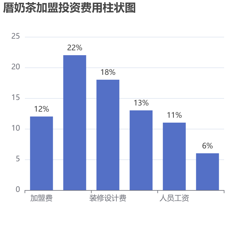 厝奶茶加盟投資費用柱狀圖表