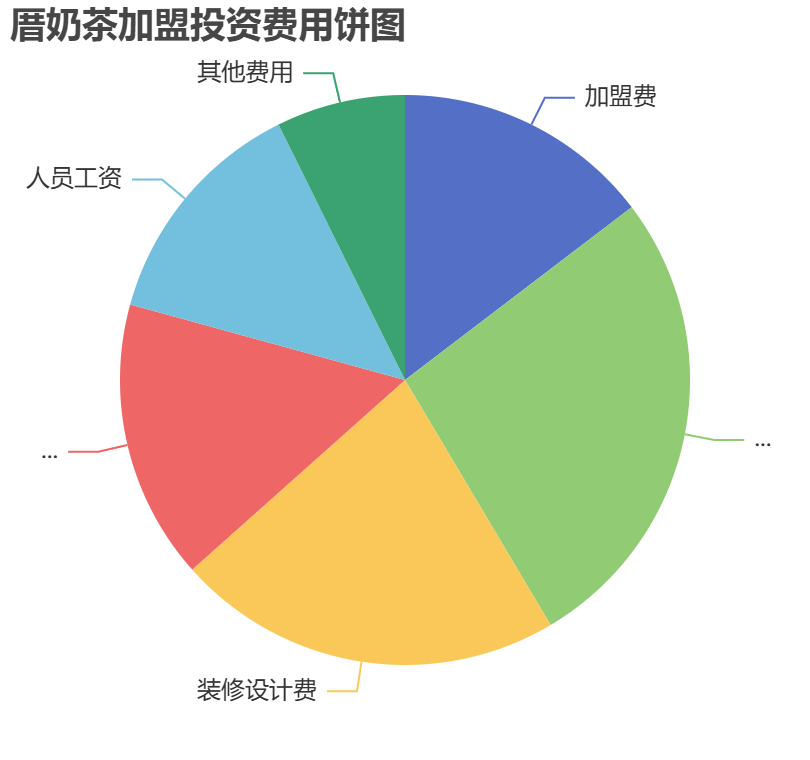 厝奶茶加盟投資費用餅狀圖表