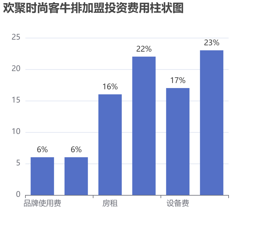 歡聚時尚客牛排加盟投資費用柱狀圖表