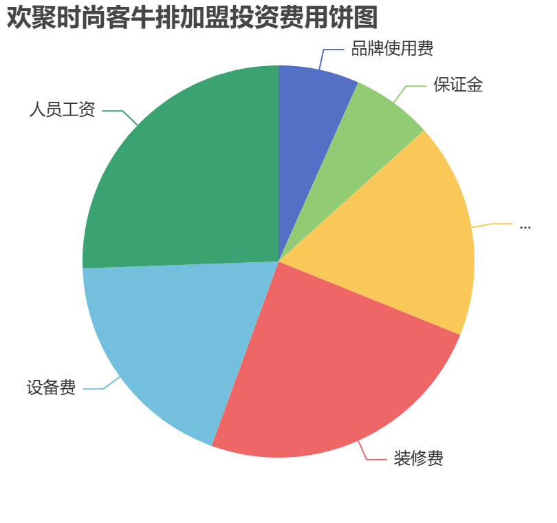 歡聚時尚客牛排加盟投資費用餅狀圖表