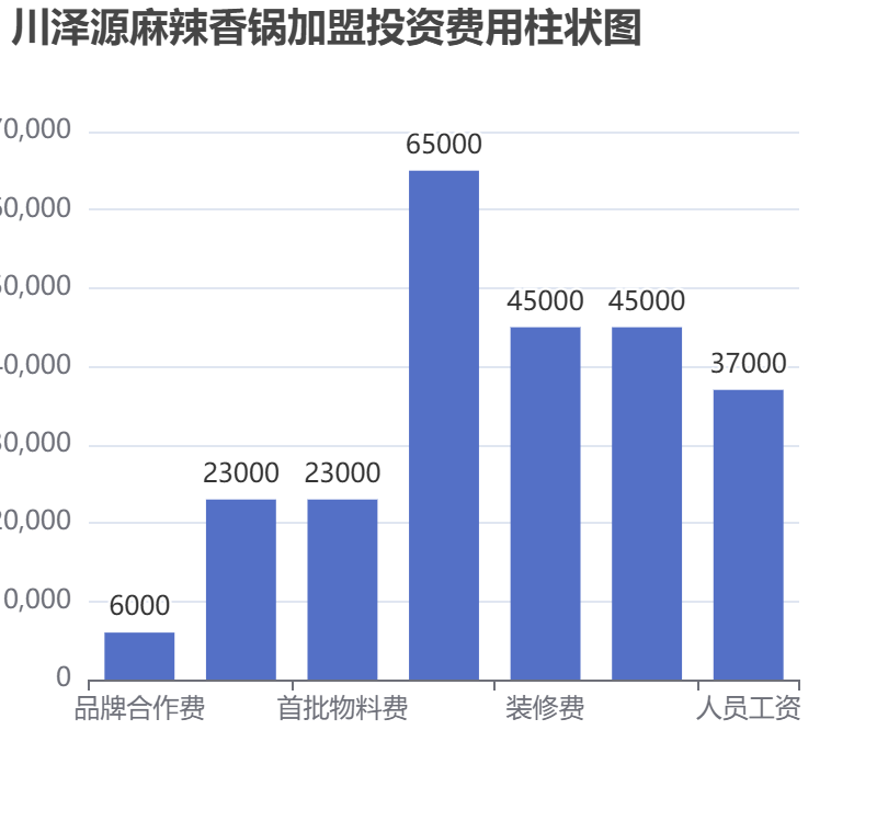 川澤源麻辣香鍋加盟投資費用柱狀圖表