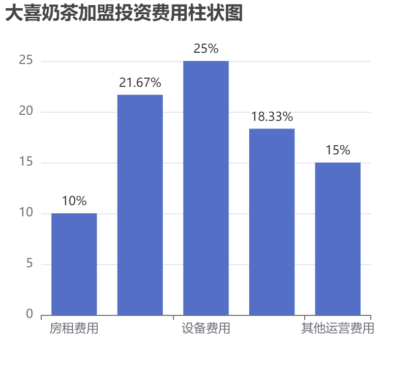 大喜奶茶加盟投資費用柱狀圖表
