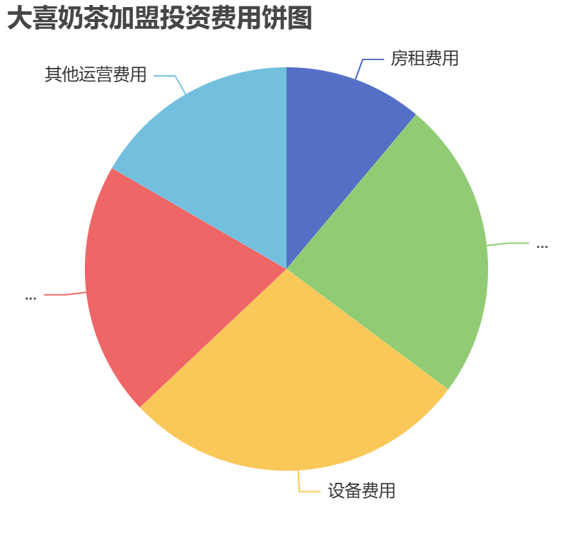 大喜奶茶加盟投資費用餅狀圖表
