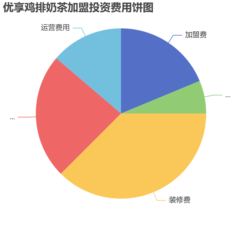優享雞排奶茶加盟投資費用餅狀圖表