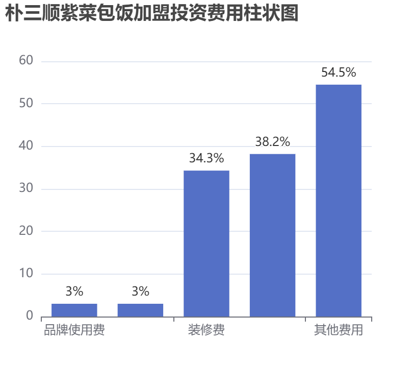 樸三順紫菜包飯加盟投資費用柱狀圖表