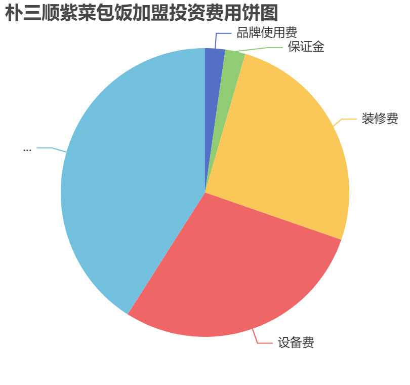 樸三順紫菜包飯加盟投資費用餅狀圖表