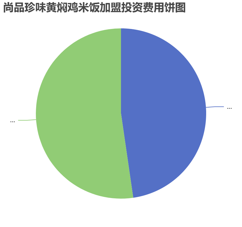 尚品珍味黃燜雞米飯加盟投資費用餅狀圖表