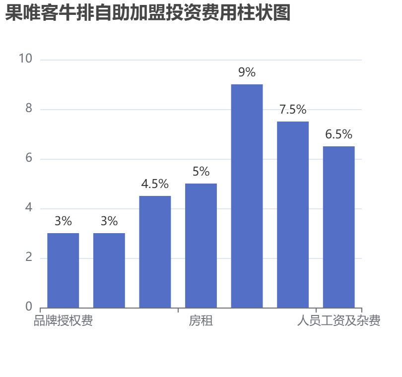 果唯客牛排自助加盟投資費用柱狀圖表