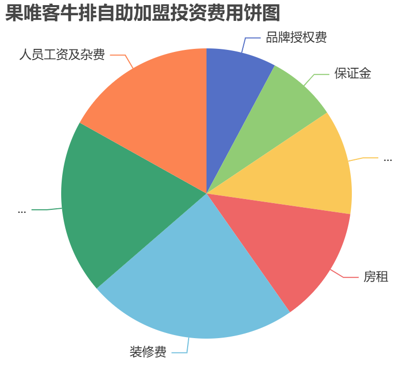 果唯客牛排自助加盟投資費用餅狀圖表