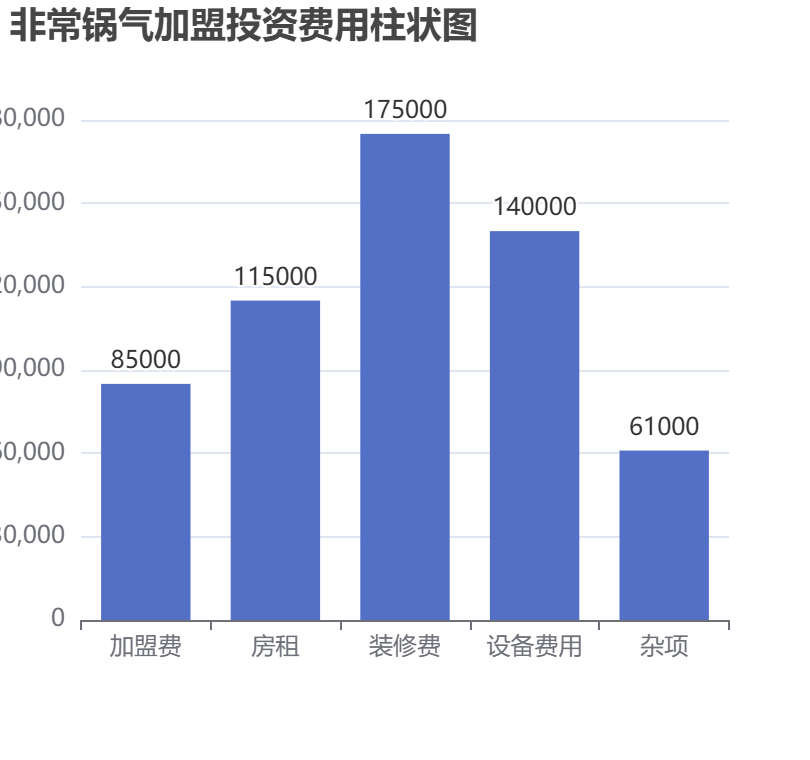 非常鍋氣加盟投資費用柱狀圖表