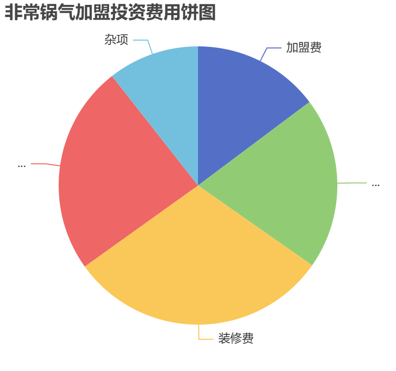 非常鍋氣加盟投資費用餅狀圖表