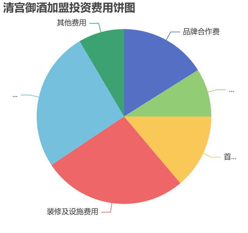 清宮御酒加盟投資費用餅狀圖表