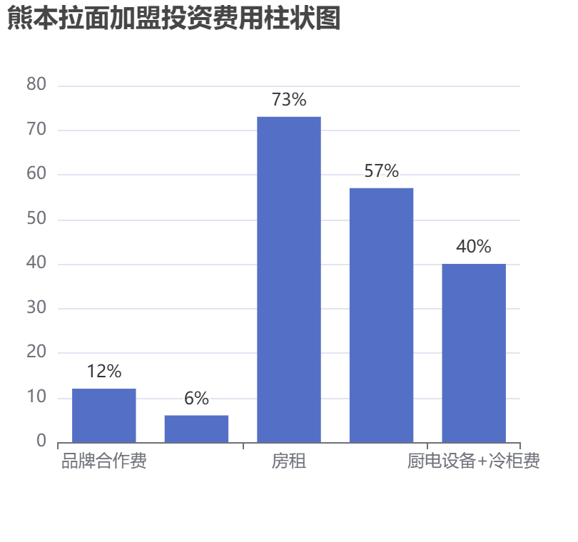 熊本拉面加盟投資費用柱狀圖表