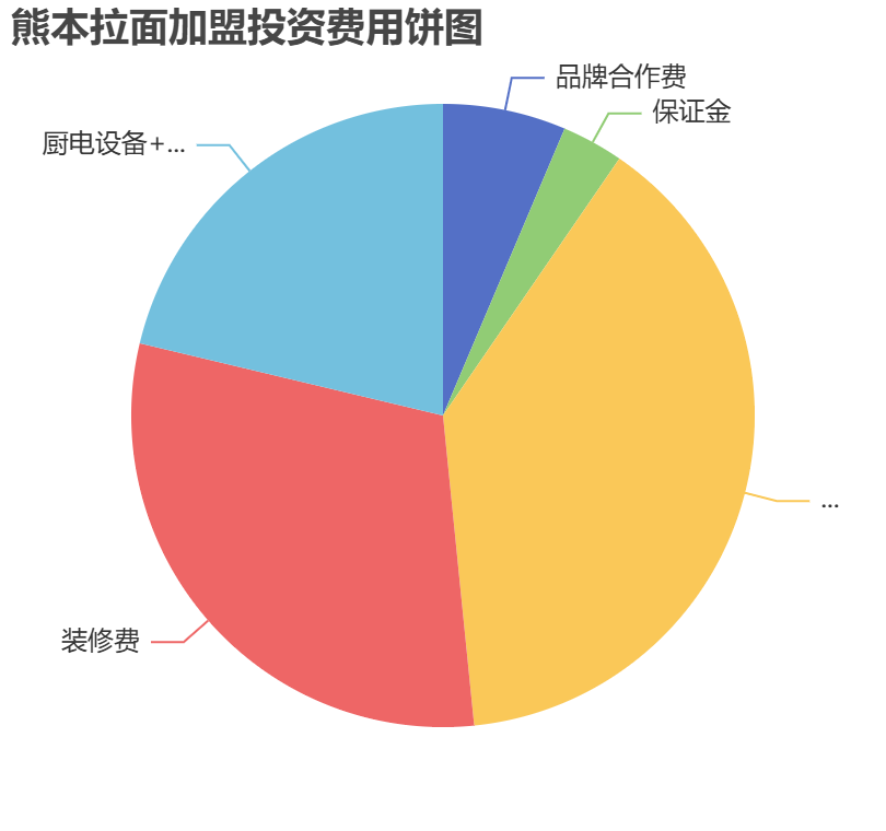 熊本拉面加盟投資費用餅狀圖表