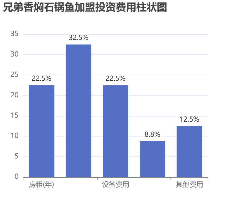 兄弟香燜石鍋魚加盟投資費用柱狀圖表