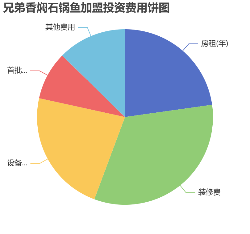 兄弟香燜石鍋魚加盟投資費用餅狀圖表