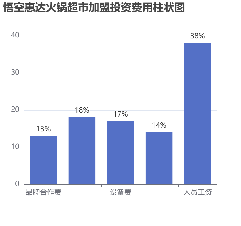 悟空惠達火鍋超市加盟投資費用柱狀圖表