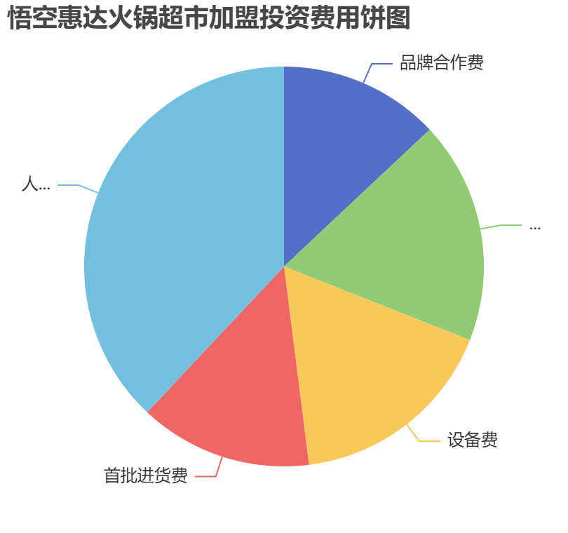 悟空惠達火鍋超市加盟投資費用餅狀圖表