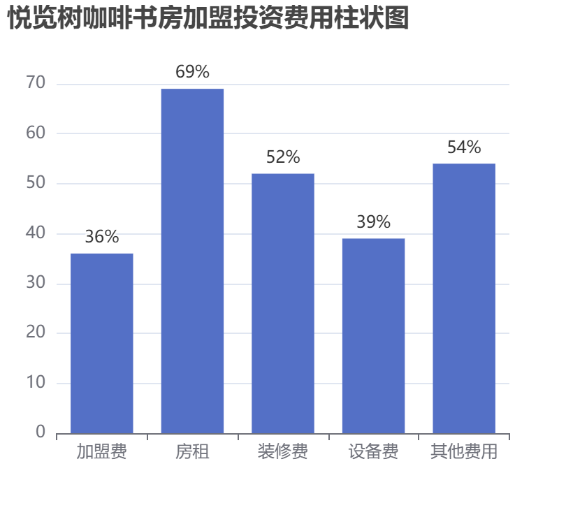 悅覽樹咖啡書房加盟投資費用柱狀圖表