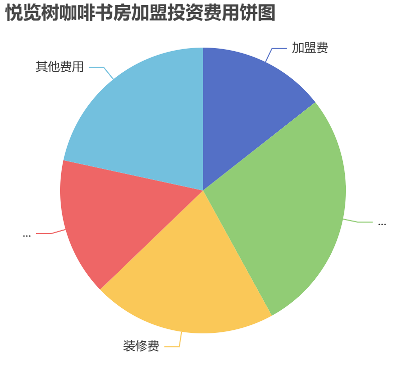 悅覽樹咖啡書房加盟投資費用餅狀圖表