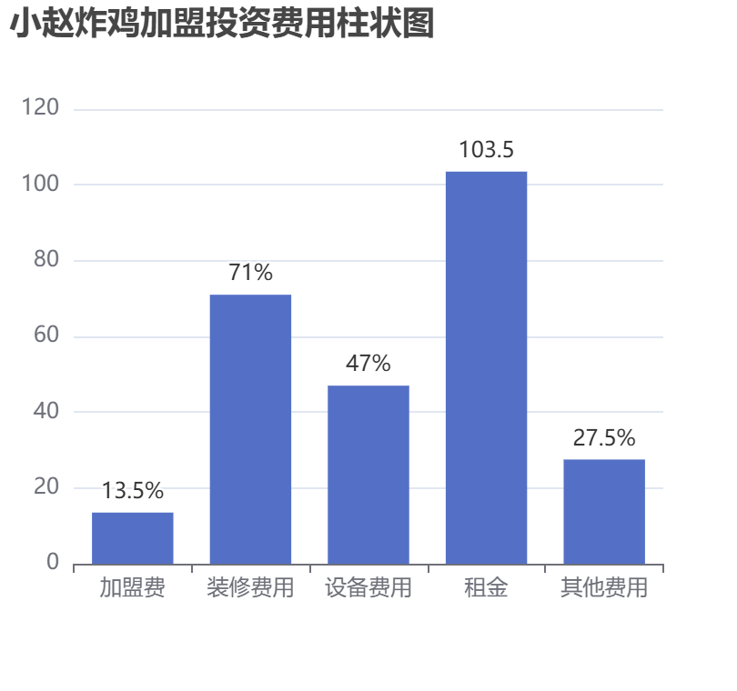 小趙炸雞加盟投資費用柱狀圖表